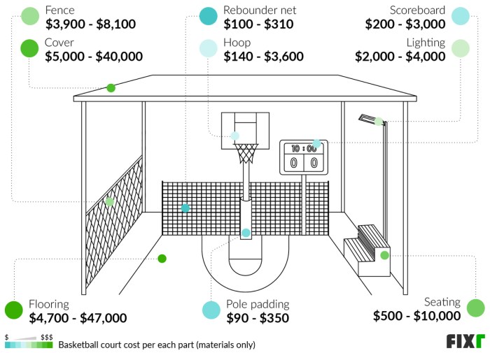 2022 Basketball Court Cost | Backyard Basketball Court Installation Cost Estimasi Biaya Pasang Lantai Parket Lapangan Basket per m² (Update)